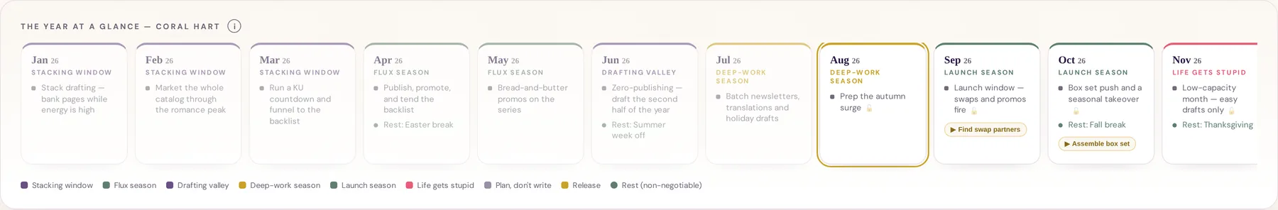 The year-at-a-glance card in the Perfect Year dashboard, showing twelve months each labelled with a season and its rest weeks